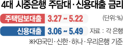 3%대 주담대·신용대출 실종...6%대 진입 초읽기