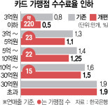 금융위 매출 3억 이하 영세 가맹점, 카드수수료 40% 감소