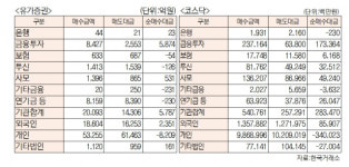 [표]유가증권 코스닥 투자주체별 매매동향(12월 23일-최종치)