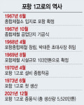 48년간 쇳물 쏟아낸 포항 1고로···韓중공업 이끌고 역사속으로