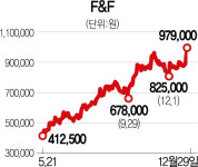 황제에프앤씨대구지사 | 장중 99.8만원···F&F '황제주' 코앞