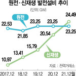 [단독]文정부 묻지마 태양광에...신재생 설비용량 원전 추월