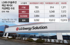 LG엔솔로 머니무브···펀드 1.5조 짐싼다