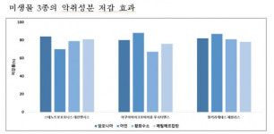 축사악취 저감 미생물 합성 성공
