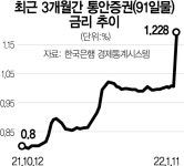 한은 추가 금리인상 '속도'...통안채 금리 사상 첫 0.22%P 급등