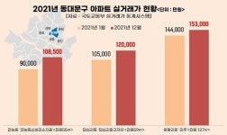 올해도 뜨거울 ‘청량리’... 평균 매매가 1년 새 16% 상승