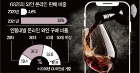 강릉 편의점서 팔린 550만원 와인···주류도 앱으로 산다
