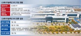 [시그널] 기관들 LG엔솔, 한 주라도 더 잡자 총력전···몸값 최대 122조 전망도