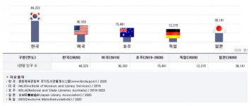 공공 및 작은 도서관 246개소 새로 짓거나 새단장한다