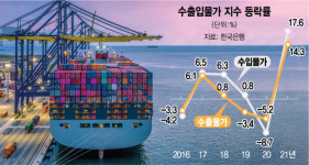 수입물가 13년來 최대 상승···인플레 자극 계속되나