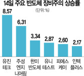 TSMC 통 큰 투자에 반도체 장비株 훈풍