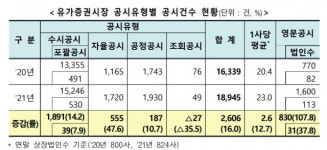 공급계약·ESG 활발···작년 코스피 공시 16% 쑥