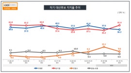 다시 앞서는 윤석열, 2030이 견인···安은 10% 아래로