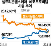 바이오 꺾고 올라선 배터리···에코프로비엠 코스닥 1위