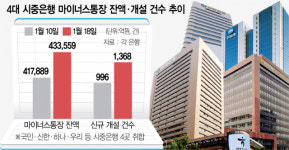 LG엔솔에 빚투···마통 하룻새 1.2조원 급증