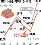 교역조건 9개월 연속 악화일로…기업 체감경기 ‘한파’ 언제까지