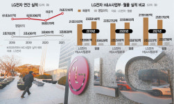 [LG전자 실적 겹경사] 매출 74조 신기록…가전은 월풀 제치고 1위