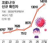 PCR 제한에 진단키트 대란…가격도 1시간만에 20% 급등