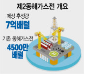 예산 패싱…동해 제2가스전 개발 멈췄다