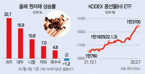100弗 유가에 가려졌던 농산물… “콩이 金보다 낫네”