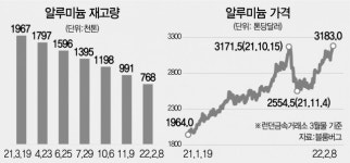 알루미늄값 14년來 최고…테마주 고공행진
