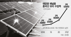 中에 발목잡힌 태양광…패널용 유리도 전량 수입의존