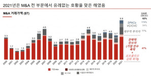 7000조 원 이상으로 최대였던 M&A 거래 올해도 이어질 것 [시그널]