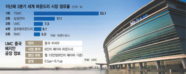 UMC 中공장 셧다운…8인치 웨이퍼 수급차질