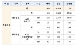 3차 민간 사전청약 특별공급 경쟁률 7대 1