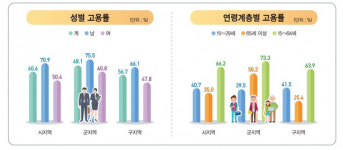 인생 2막 열일하는 중장년, 시·군지역 65세 이상 취업자 증가세 두드러져