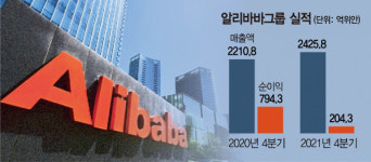알리바바 8년來 최악 실적, 신동방은 적자전환…회사채 가격도 폭락