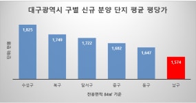 미래를 선점하다” 대구 ‘힐스테이트 앞산 센트럴’