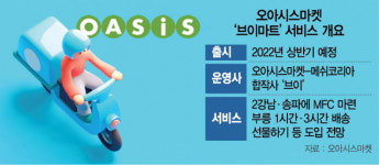오아시스·이마트도 출격…판 커지는 퀵커머스 대전
