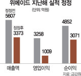 위믹스 팔아 번 2255억…결국 수익서 뺀 위메이드