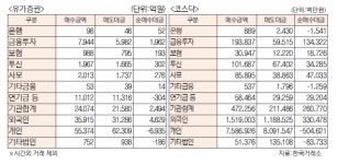 [표]유가증권·코스닥 투자주체별 매매동향(3월 17일)