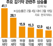 감기약 대란에 제약주는 콧노래