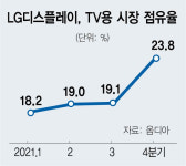 LGD, AI·빅데이터 앞세워 DX 속도낸다