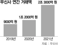 무신사 창업주, 임직원에 주식 1000억 쏜다