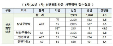 남양주왕숙2 등 공공 사전청약, 평균 경쟁률 4.3대 1…테라스형 43대 1