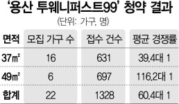 대통령 집무실 온다…12억 초소형 오피스텔도 흥행