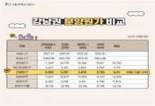 SH, 세곡에 이어 서초 내곡 분양원가 공개…평당 평균 1145만원