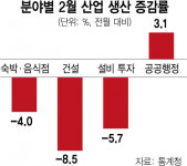 산업생산 두 달 연속 감소…기업 체감경기는 석 달째 하락