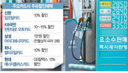 고유가 시대… 주유비 아끼는 알짜 카드는
