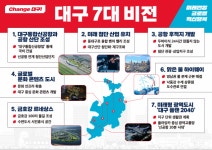 공항후적지 두바이 방식 개발…홍준표 ‘대구 3대 구상, 7대 비전’ 발표