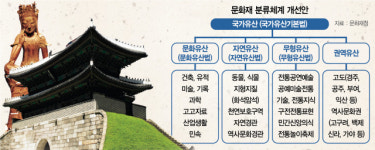 문화재 지우고 국가유산이라 쓴다