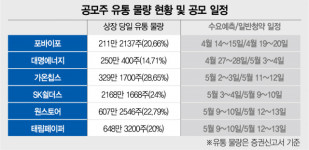 [시그널] 품절주 전략으로 흥행 노리는 공모주…SK쉴더스 물량 24%만 푼다