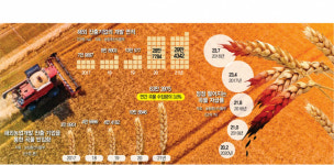 해외농장 샀다 5년 안돼 포기…국가전략 없인 해외진출 농기업 뿌리 못 내린다