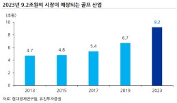 골린이가 키운 골프 산업…관련주 성장세 무섭네