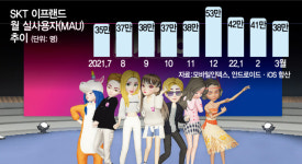 이용자 정체에…난감한 SKT 메타버스 이프랜드