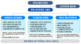 경북·대전 등 5곳 노후 산단, 지역경제 혁신거점 탈바꿈